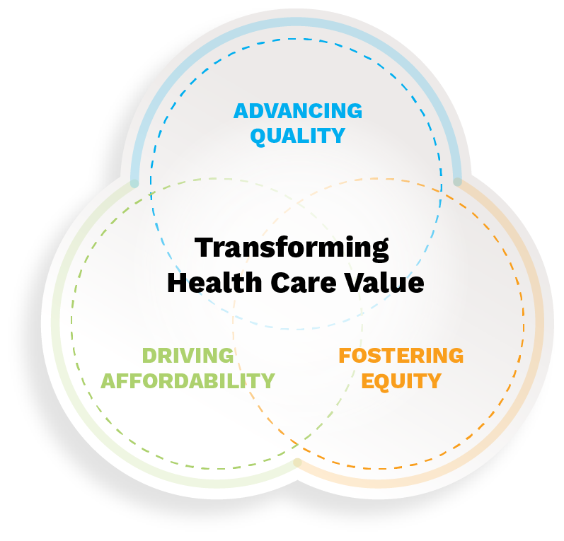 Venn Diagram about Transforming Health Care Value, Advancing Quality, Driving Affordability, Fostering Equity