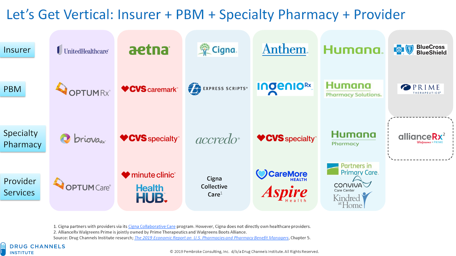 Vertical Integration Isn t Great For Health Care Consumers Or Purchasers vertical-integration-isn-t-great-for-health-care-consumers-or-purchasers